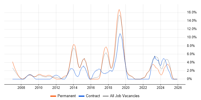 VMware Infrastructure job vacancy trend in Eastleigh