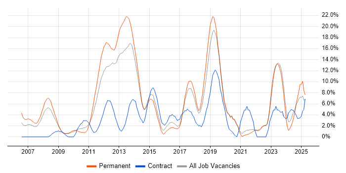Job vacancy trend for VMware in Eastleigh