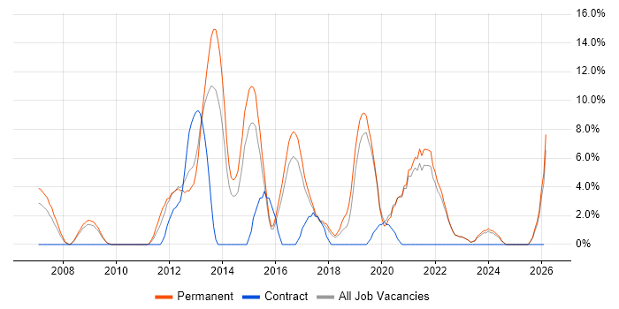 VoIP job vacancy trend in Eastleigh