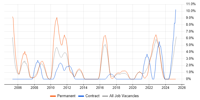 Job vacancy trend for VPN in Eastleigh Job vacancy trend for VPN in Eastleigh