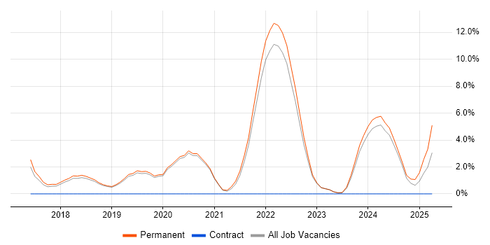 Job vacancy trend for Vue in Eastleigh