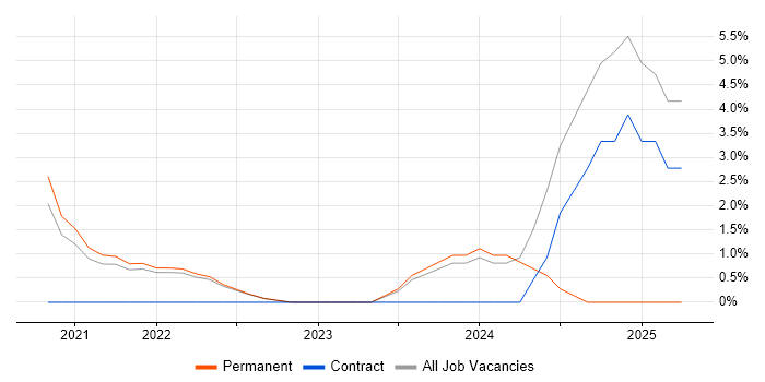 Job vacancy trend for Vulnerability Management in Eastleigh Job vacancy trend for Vulnerability Management in Eastleigh