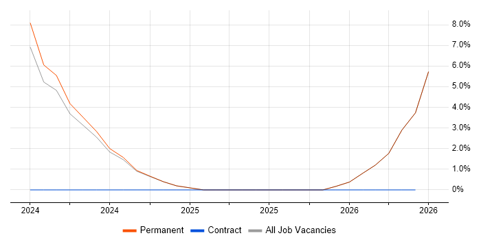 Wearables job vacancy trend in Eastleigh