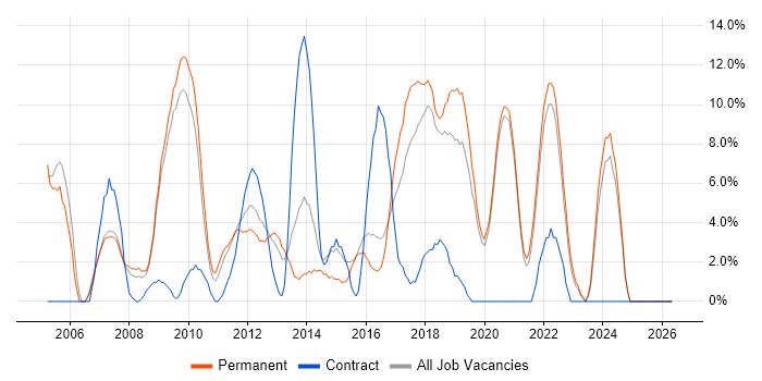 Web Development job vacancy trend in Eastleigh
