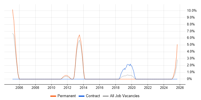 Windows Administrator job vacancy trend in Eastleigh
