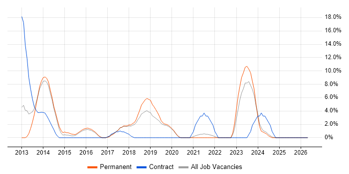 Windows Server 2012 job vacancy trend in Eastleigh