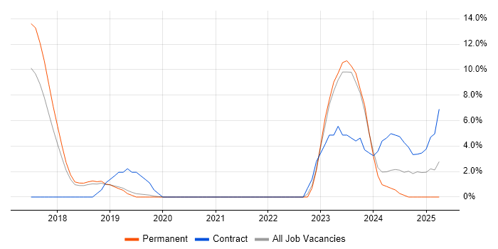 Job vacancy trend for Windows Server 2016 in Eastleigh Job vacancy trend for Windows Server 2016 in Eastleigh