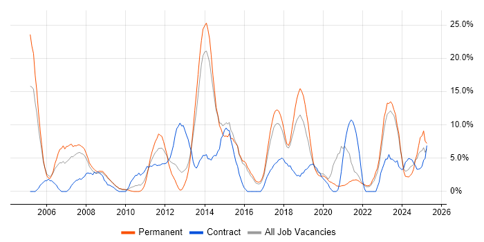 Job vacancy trend for Windows Server in Eastleigh Job vacancy trend for Windows Server in Eastleigh