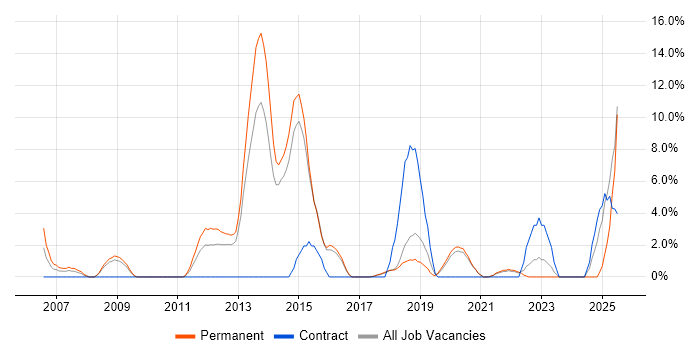 Job vacancy trend for Wireless in Eastleigh Job vacancy trend for Wireless in Eastleigh