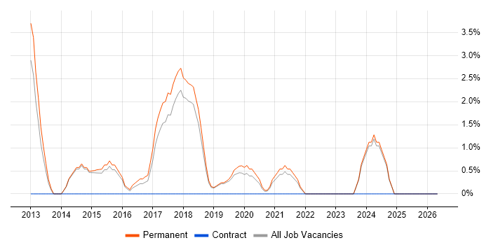 WordPress job vacancy trend in Eastleigh