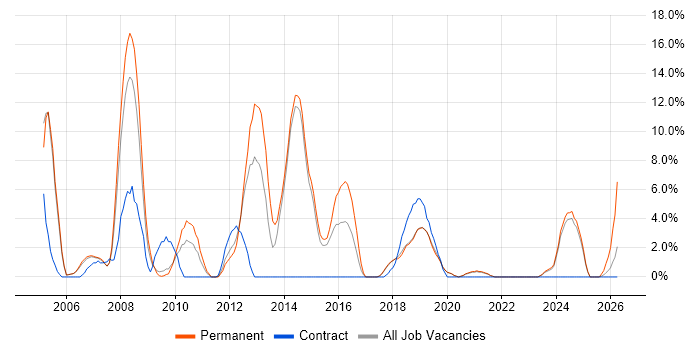 Workflow job vacancy trend in Eastleigh