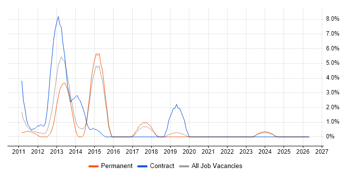 XenApp job vacancy trend in Eastleigh