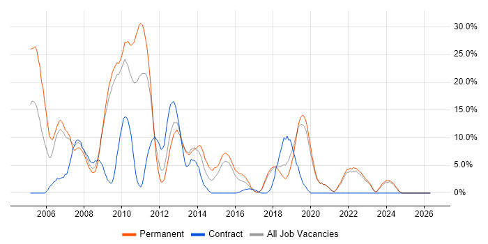 XML job vacancy trend in Eastleigh