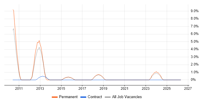 XSL job vacancy trend in Eastleigh