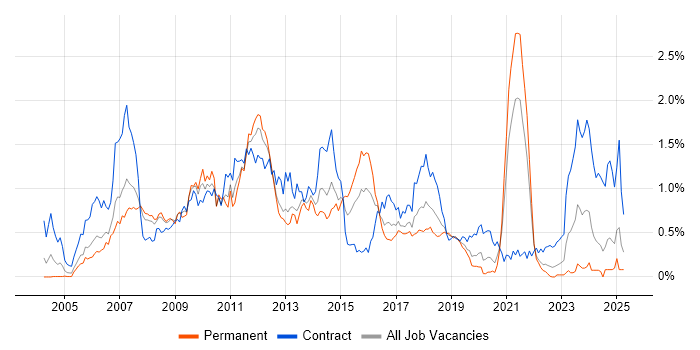 Job vacancy trend for Eclipse in Hampshire Job vacancy trend for Eclipse in Hampshire