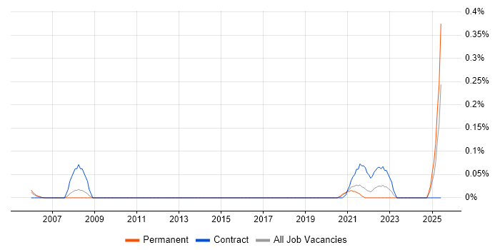 Job vacancy trend for Econometrics in Hampshire Job vacancy trend for Econometrics in Hampshire