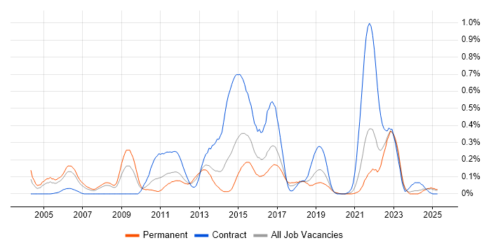 Job vacancy trend for Economics in Hampshire Job vacancy trend for Economics in Hampshire