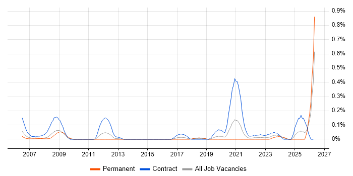ECSS job vacancy trend in Hampshire