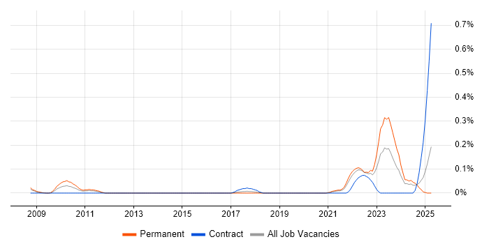 Job vacancy trend for Edge Computing in Hampshire Job vacancy trend for Edge Computing in Hampshire