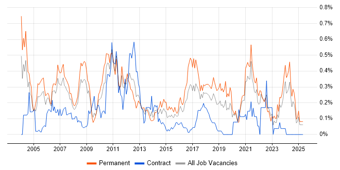 Job vacancy trend for EDI in Hampshire Job vacancy trend for EDI in Hampshire