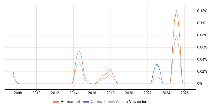 Ekahau job vacancy trend in Hampshire