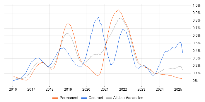 Job vacancy trend for Elastic Stack in Hampshire Job vacancy trend for Elastic Stack in Hampshire