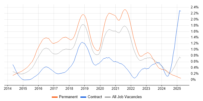 Job vacancy trend for Elasticsearch in Hampshire Job vacancy trend for Elasticsearch in Hampshire