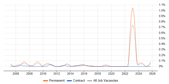 Electronics Hardware Engineer job vacancy trend in Hampshire