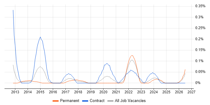 Electronic Patient Records job vacancy trend in Hampshire