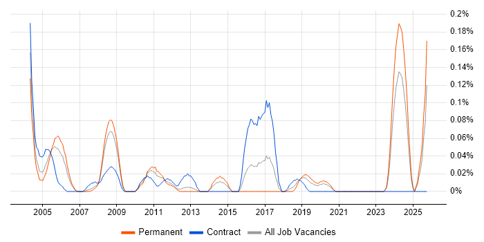 Electronics Test Engineer job vacancy trend in Hampshire