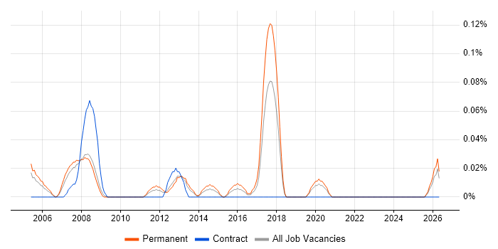 Electronics Technician job vacancy trend in Hampshire