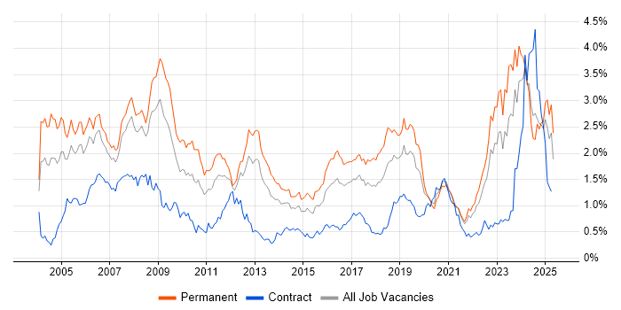 Job vacancy trend for Electronics in Hampshire Job vacancy trend for Electronics in Hampshire