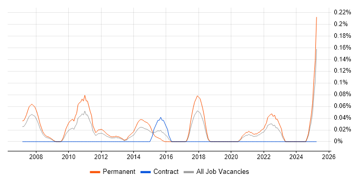 Job vacancy trend for Elite 3E in Hampshire Job vacancy trend for Elite 3E in Hampshire