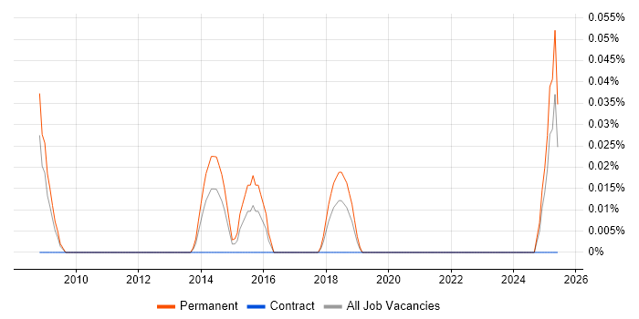 Job vacancy trend for Email Executive in Hampshire Job vacancy trend for Email Executive in Hampshire