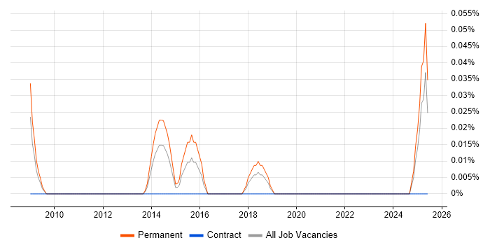 Job vacancy trend for Email Marketing Executive in Hampshire Job vacancy trend for Email Marketing Executive in Hampshire