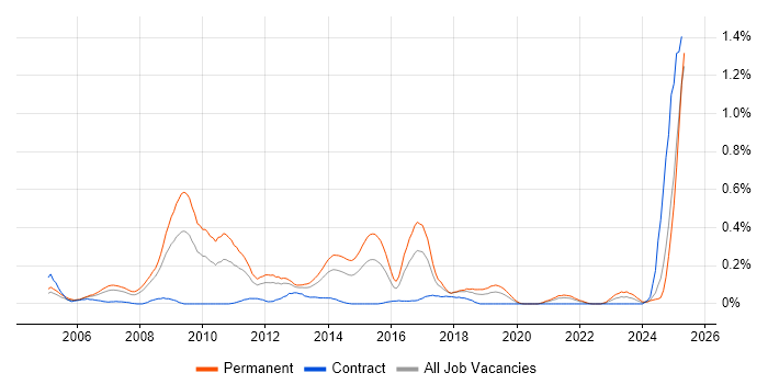 Job vacancy trend for Email Marketing in Hampshire Job vacancy trend for Email Marketing in Hampshire