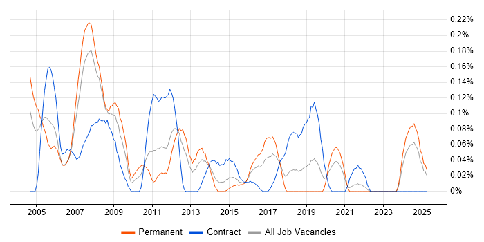 Job vacancy trend for Embedded C++ Developer in Hampshire Job vacancy trend for Embedded C++ Developer in Hampshire