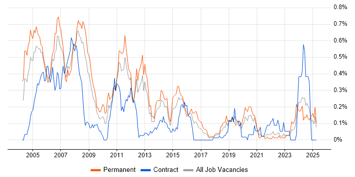 Job vacancy trend for Embedded C++ Engineer in Hampshire Job vacancy trend for Embedded C++ Engineer in Hampshire