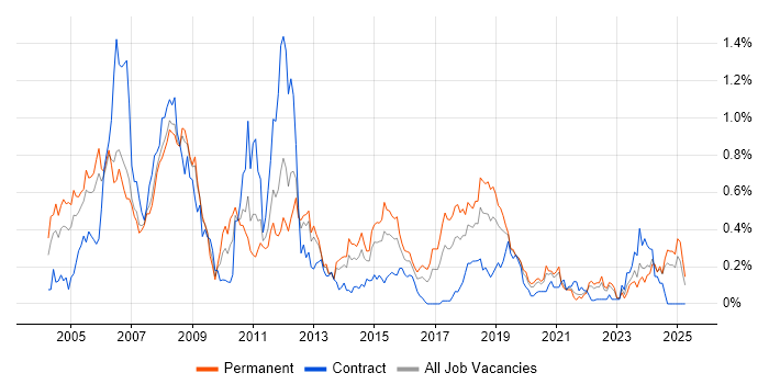 Job vacancy trend for Embedded C++ in Hampshire Job vacancy trend for Embedded C++ in Hampshire