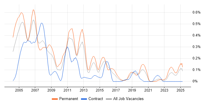 Job vacancy trend for Embedded C/C++ Engineer in Hampshire Job vacancy trend for Embedded C/C++ Engineer in Hampshire
