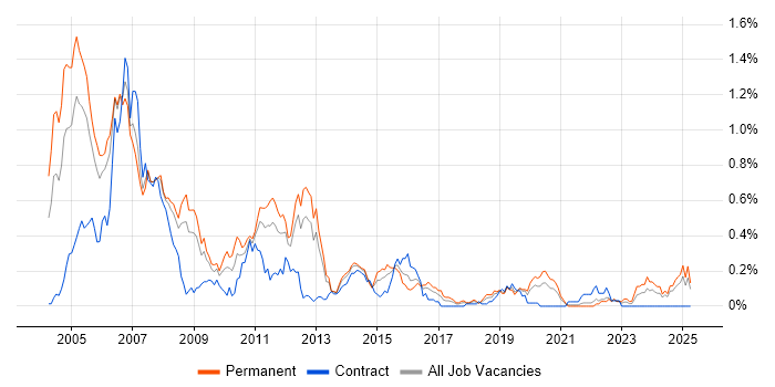 Job vacancy trend for Embedded C Engineer in Hampshire Job vacancy trend for Embedded C Engineer in Hampshire
