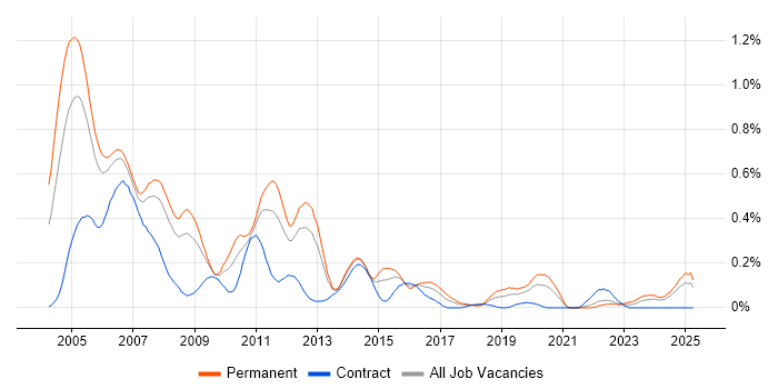 Job vacancy trend for Embedded C Software Engineer in Hampshire Job vacancy trend for Embedded C Software Engineer in Hampshire