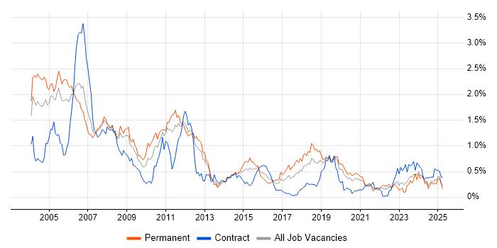 Job vacancy trend for Embedded C in Hampshire Job vacancy trend for Embedded C in Hampshire