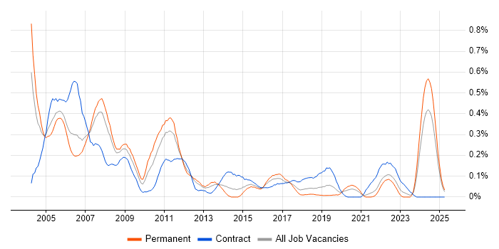 Job vacancy trend for Embedded Developer in Hampshire Job vacancy trend for Embedded Developer in Hampshire