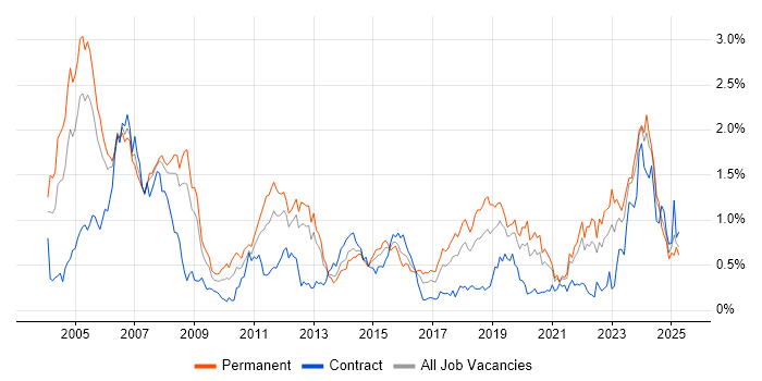 Job vacancy trend for Embedded Engineer in Hampshire Job vacancy trend for Embedded Engineer in Hampshire