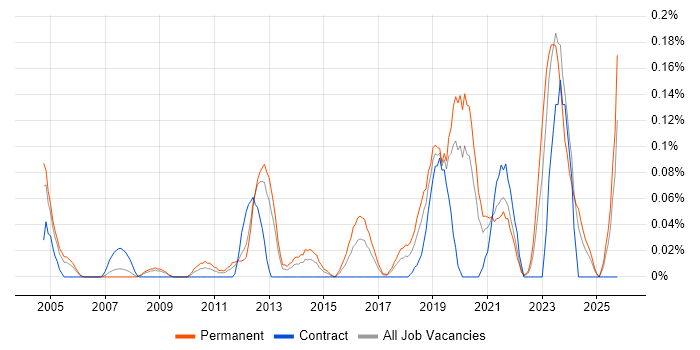 Embedded Firmware Engineer job vacancy trend in Hampshire