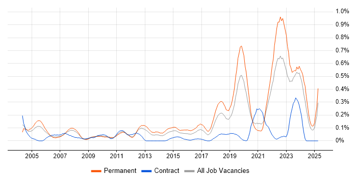 Job vacancy trend for Embedded Firmware in Hampshire Job vacancy trend for Embedded Firmware in Hampshire
