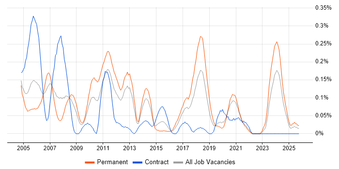 Embedded Linux Engineer job vacancy trend in Hampshire