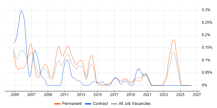 Embedded Linux Software Engineer job vacancy trend in Hampshire