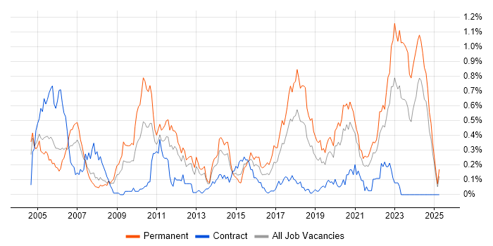 Job vacancy trend for Embedded Linux in Hampshire Job vacancy trend for Embedded Linux in Hampshire